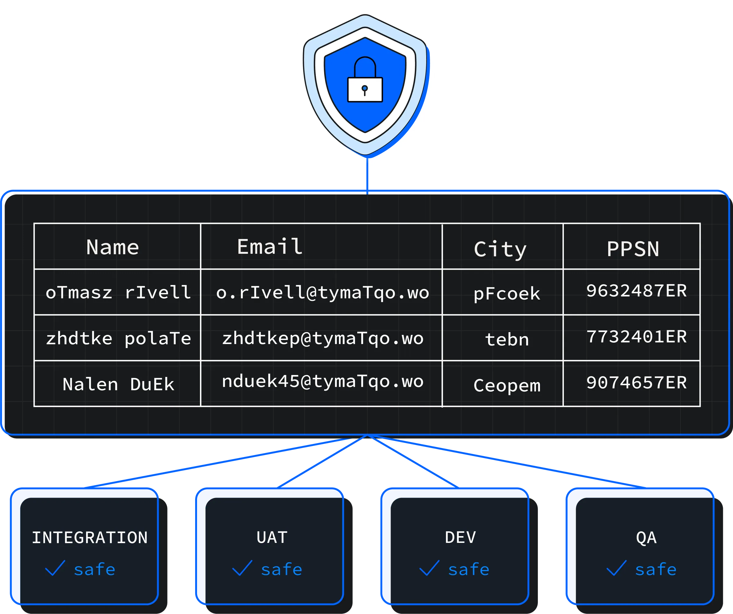 Tokenized dataset ready for integration, UAT, dev and QA environments