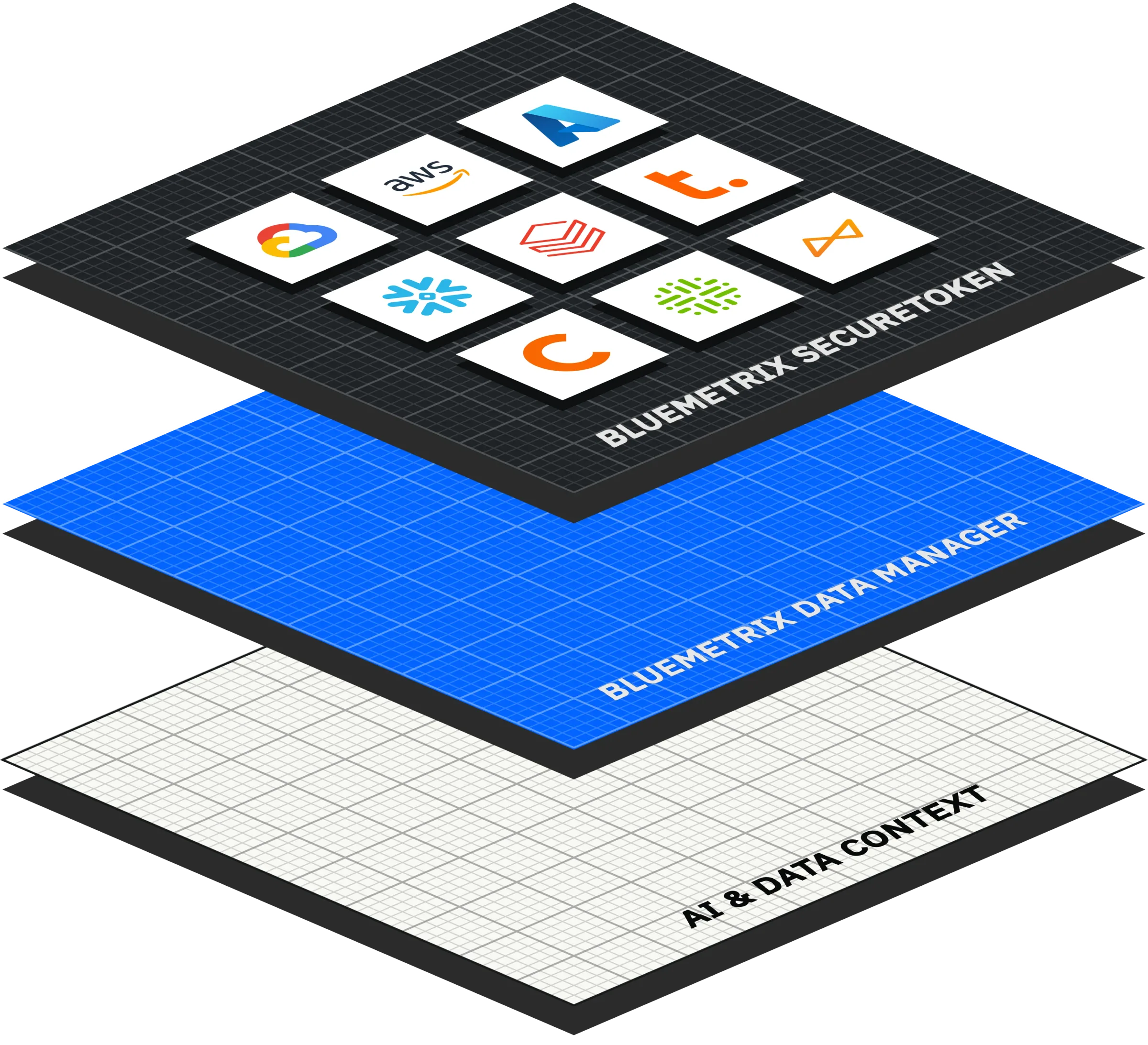 Bluemetrix platform in three layers: SecureToken tokenizing data at ingestion, Data Manager moving it through pipelines, and the AI and Data Context layer serving analytics, models and agents