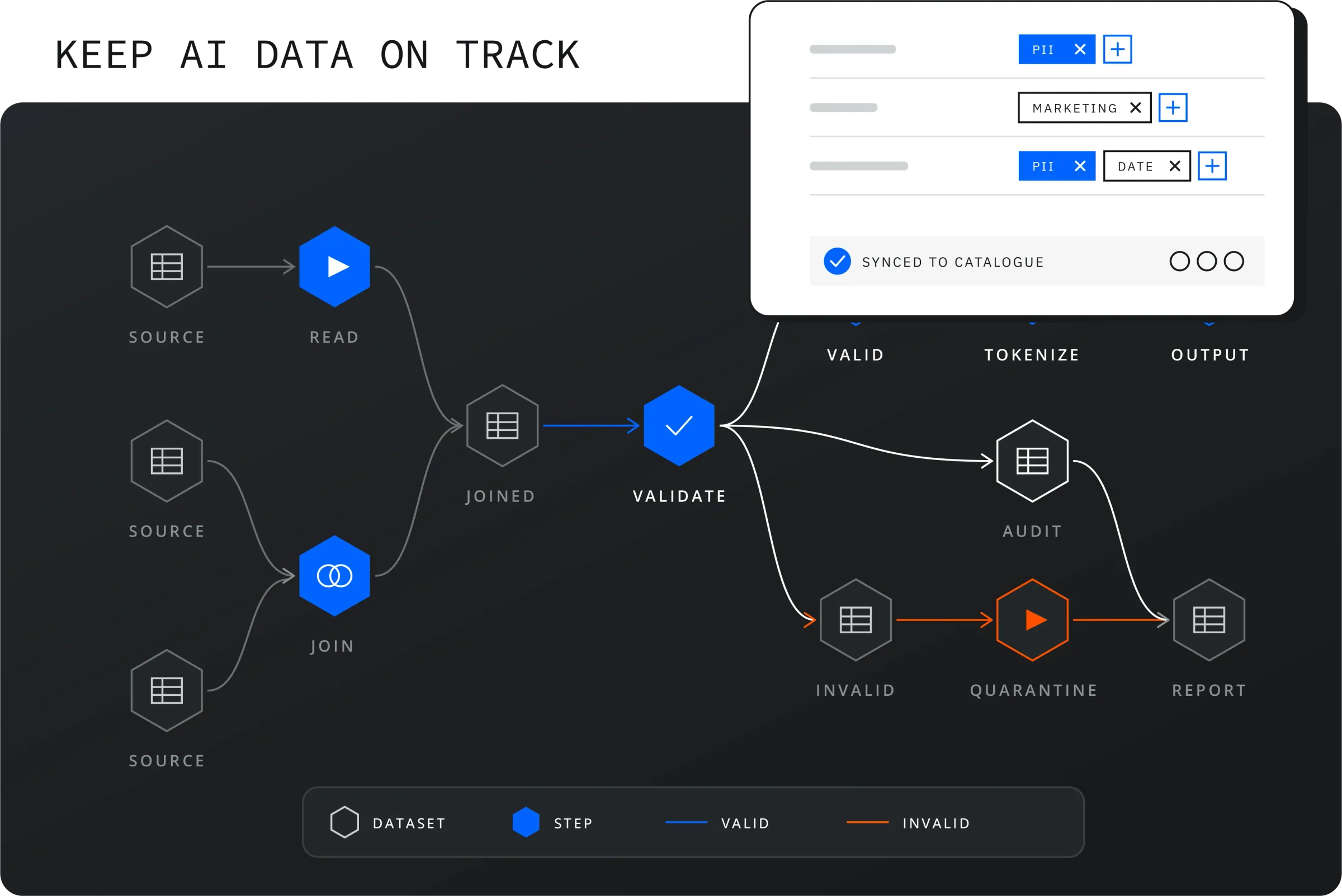 End-to-end data governance screen tracking lineage, policy and delivery status from source to destination